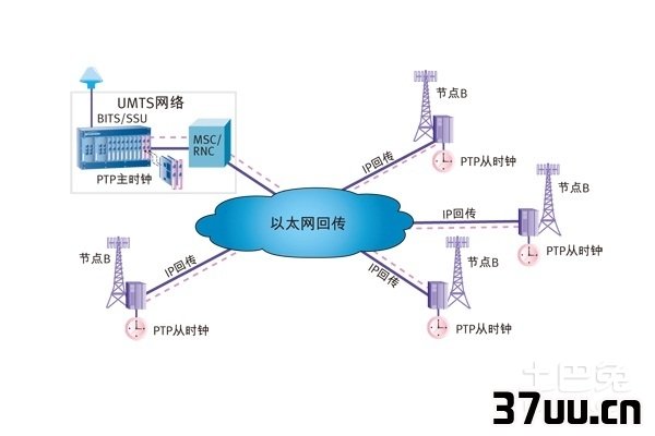 umts是什么网络