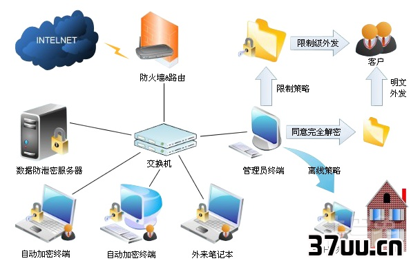 文档防泄密