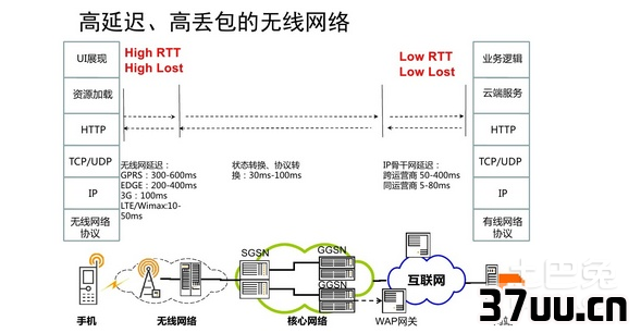 网络延时高