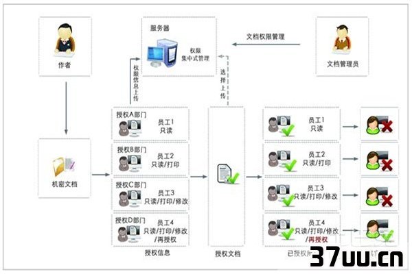 文档控制