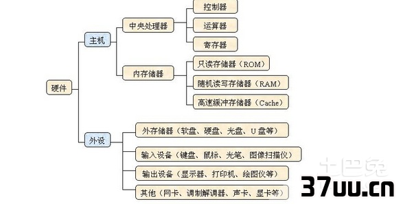 计算机的硬件组成
